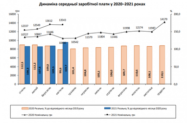 Средняя зарплата украинцев за год увеличилась почти на 30%
