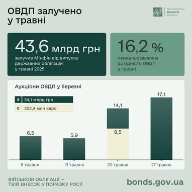 Українці збільшили інвестиції в ОВДП (інфографіка)