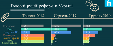 Скільки українців готові терпіти матеріальні труднощі задля успіху реформ