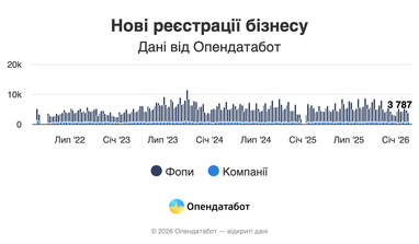 Нові реєстрації бізнесу