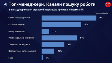 Чому українські топ-менеджери змінюють місце роботи, які пропозиції обирають