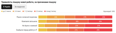 Инфографика: DOU