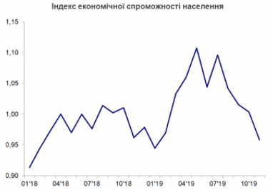 Економічна спроможність українців у грудні досягла мінімального рівня