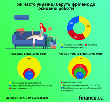 Як часто українці беруть фриланси на додачу до основної роботи (інфографіка)