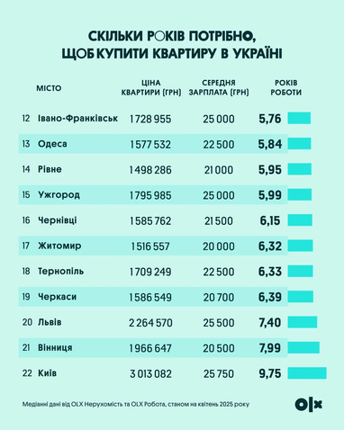 Скільки років треба відкладати середню зарплату, щоб купити однокімнатну квартиру в Україні