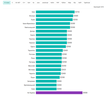 Інфографіка: Dou