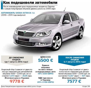 Очереди на таможне и экономия: как работают "скидки" на ввоз б/у-авто в Украину