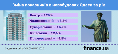 Аналітика нерухомості Одеси: тенденції ринку 2020 року (інфографіка)