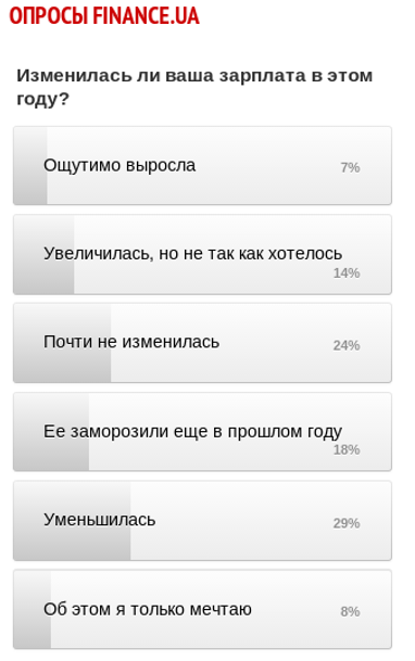 Изменилась ли реальная зарплата украинцев в этом году?
