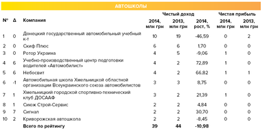 Новий поворот: Україні загрожує масове закриття автошкіл