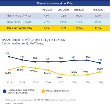 Офисная недвижимость Киева (инфографика)