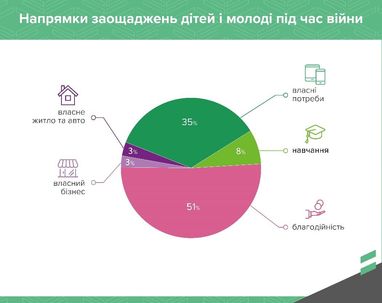 Як війна вплинула на заощадження українських дітей (дослідження)