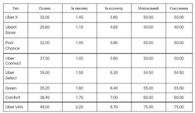 Uber підвищить тарифи