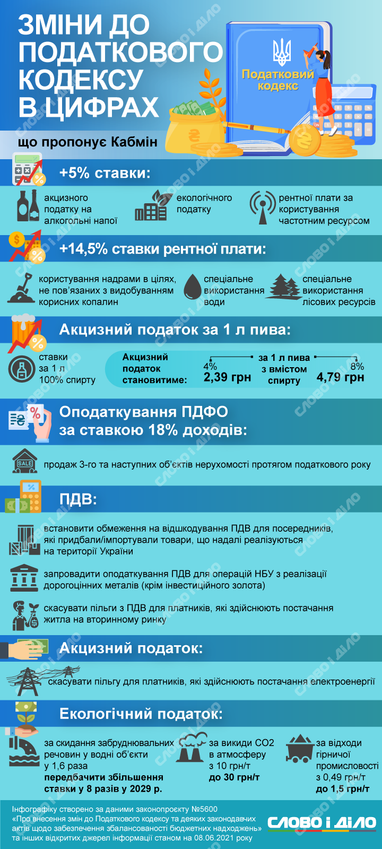 «Ресурсный» законопроект Кабмина: какие налоги хотят повысить в Украине