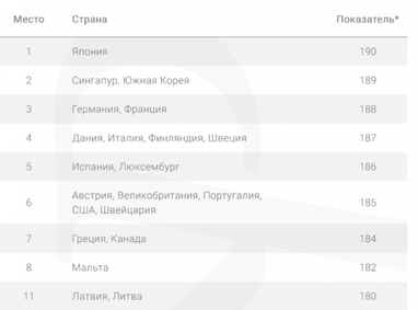 Названы страны с самым удобным для путешествий гражданством (список)