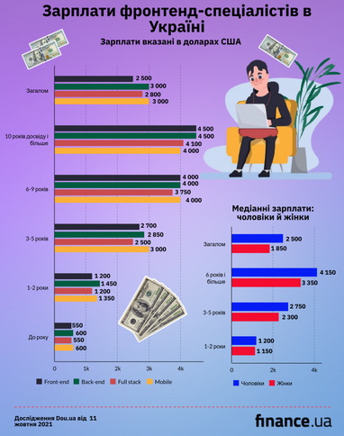 Зарплати фронтенд-розробників в Україні (інфографіка)