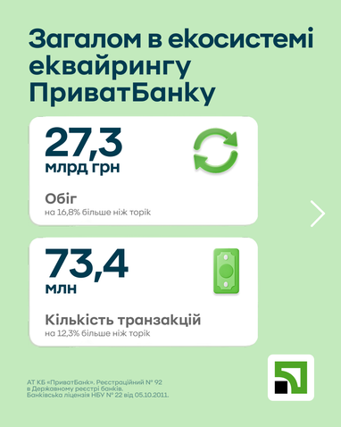 Клиенты ПриватБанка оплатили карточками за неделю «Зеленой пятницы» покупок на 27 млрд грн