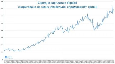 Как росли зарплаты украинцев: экономист опубликовал данные с поправкой на инфляцию (инфографика)