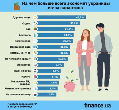 Из-за коронавируса украинцы экономят на еде и отпусках (инфографика)
