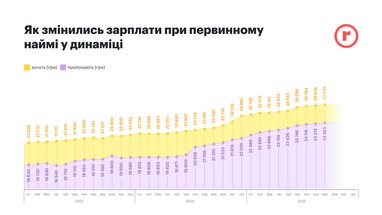 Хто отримує найвищі середні зарплати в Україні — дослідження