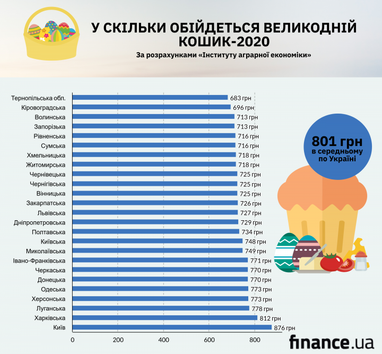 Де в Україні великодній кошик-2020 обійдеться найдешевше (інфографіка)