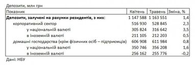 Банки снизили ставки по депозитам