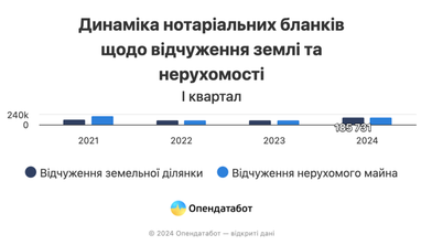 В Украине увеличилась активность купли и продажи земли и недвижимости: спрос вырос в 1,5 раза в 2024 году
