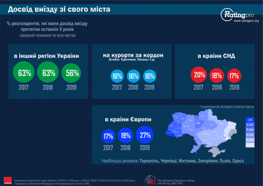 Куда и как часто путешествуют украинцы (опрос)