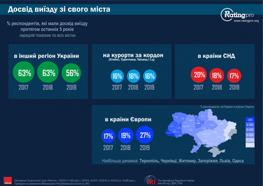 Куди і як часто подорожують українці (опитування)