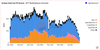 NFT не вернутся к пиковым показателям 2021 года — мнение эксперта