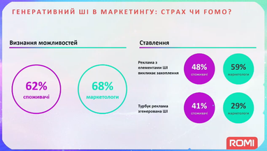 Для чого українці використовують ШІ — результати опитування