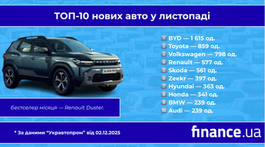 Рейтинг найпопулярніших марок нових авто у листопаді (інфографіка)