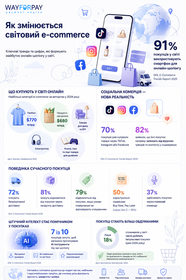 Как меняется мировой e-commerce