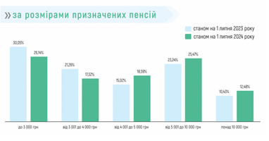 Как выросла средняя пенсия в Украине с начала года (инфографика)