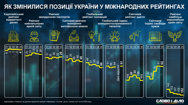 Інфографіка: "Слово і діло"