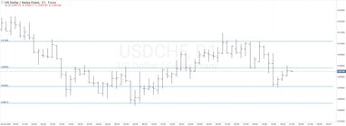 График валютной пары USDCHF, D1.