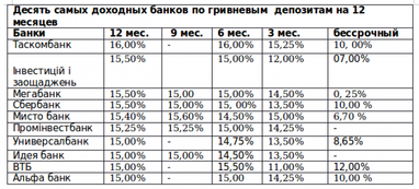 Максимальні ставки за депозитами: лідери не змінюються