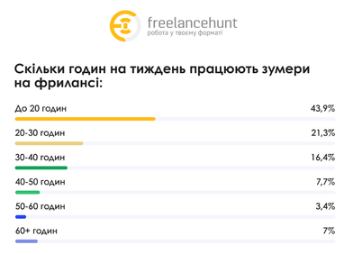 Який середній заробіток у фрилансерів: ким працюють (інфографіка)