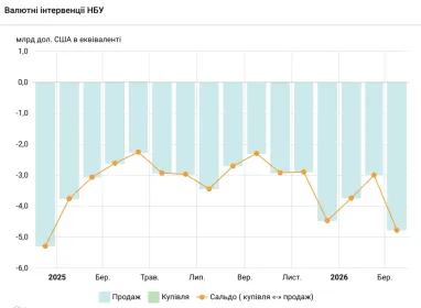 НБУ продал в марте самый большой объем валюты на межбанке с декабря 2024