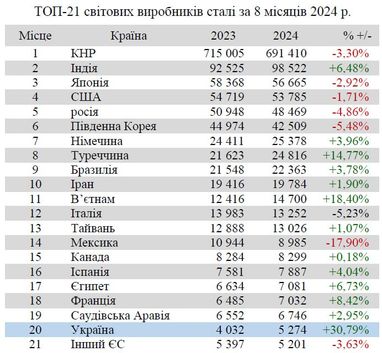 Украина улучшила позиции в мировом рейтинге производителей стали