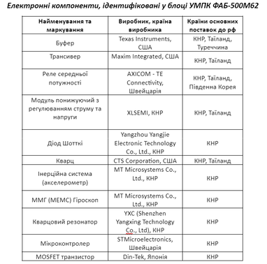 Управляемые авиабомбы: кто помогает рф производить смертоносное оружие, — расследование Trap Aggressor