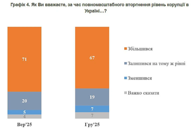 Большинство украинцев убеждены, что уровень коррупции вырос с 2022 года