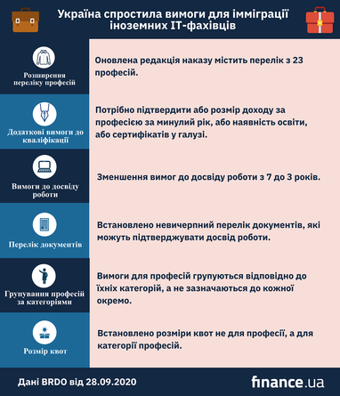 Україна спростила вимоги для імміграції іноземних ІТ-фахівців