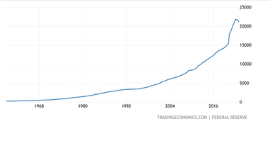 Денежная масса М2 в США (млрд долларов США). Источник: tradingeconomics.com