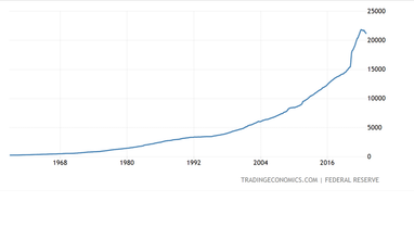 Грошова маса М2&nbsp;у США (млрд доларів США). Джерело: tradingeconomics.com
