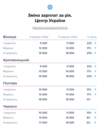 Таблиця: Work.ua