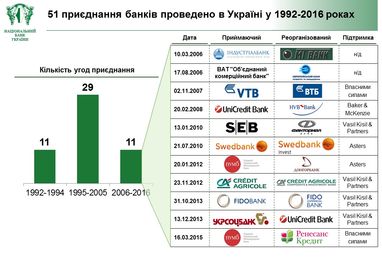 НБУ раскрыл план слияния мелких банков