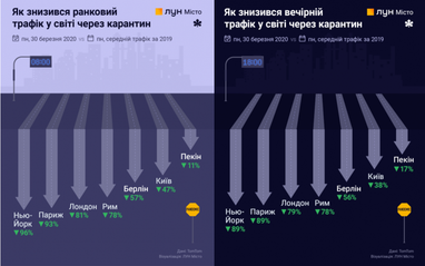 Карантин та автомобільний трафік у великих містах: що змінилось (інфографіка)