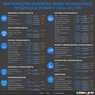 Больше книг, меньше мяса: как изменилась динамика промпроизводства в Украине за год (инфографика)