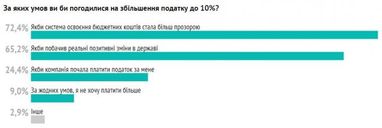 Как украинские разработчики относятся к повышению налога для ФОП (исследование)